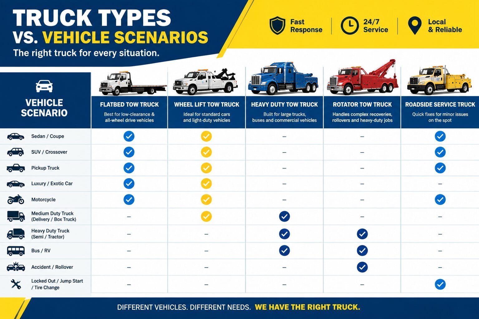 Comparison chart of tow truck types matched to vehicle and recovery situations